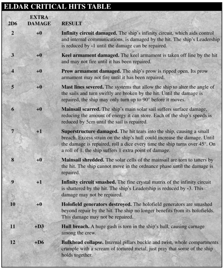 Eldar Critical Hits Table